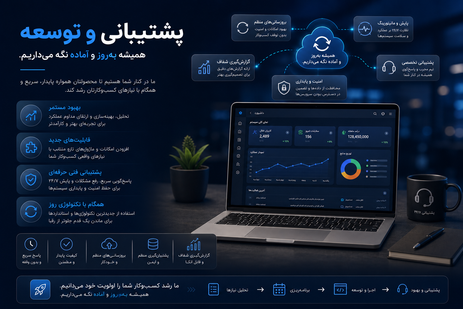 پشتیبانی و توسعه نرم افزار هوشاتک